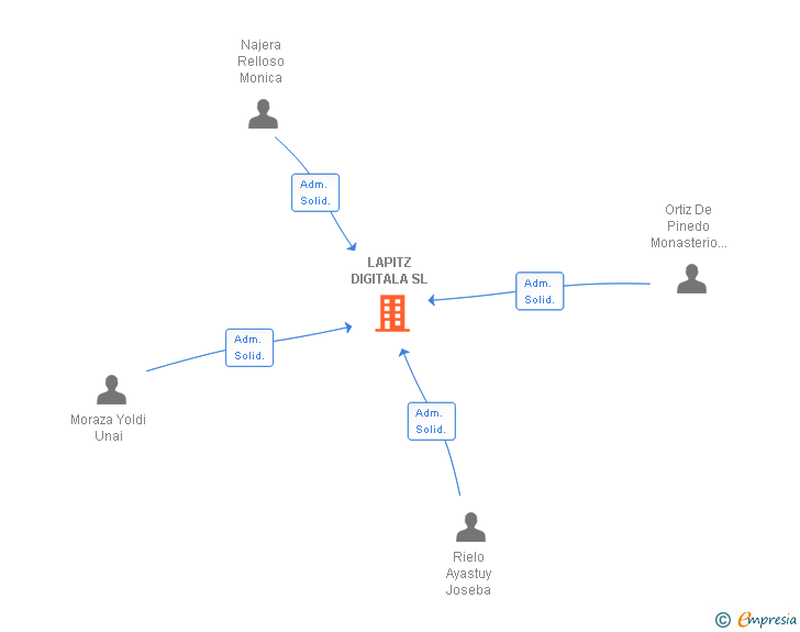 Vinculaciones societarias de LAPITZ DIGITALA SL