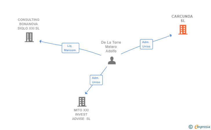 Vinculaciones societarias de CARCUNDA SL