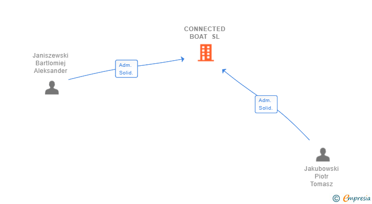 Vinculaciones societarias de CONNECTED BOAT SL