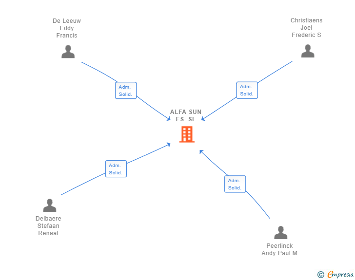 Vinculaciones societarias de ALFA SUN ES SL