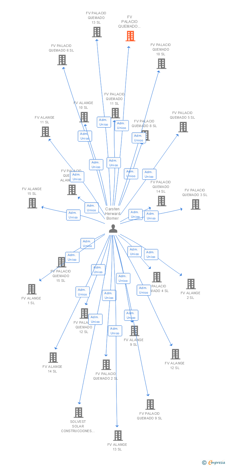 Vinculaciones societarias de FV PALACIO QUEMADO 7 SL