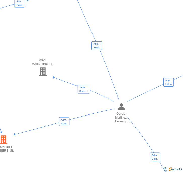 Vinculaciones societarias de PROSPERITY PARTNERS SL