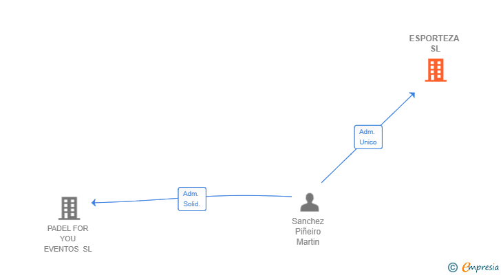 Vinculaciones societarias de ESPORTEZA SL