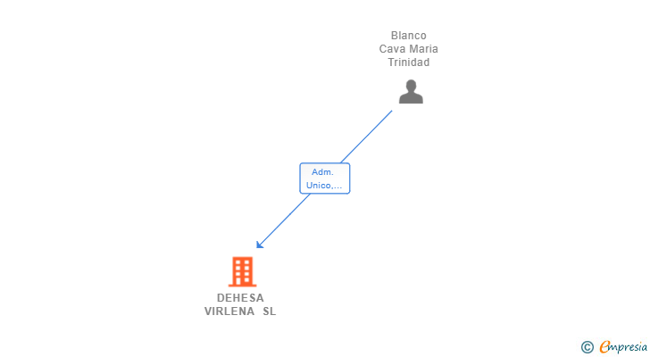 Vinculaciones societarias de DEHESA VIRLENA SL
