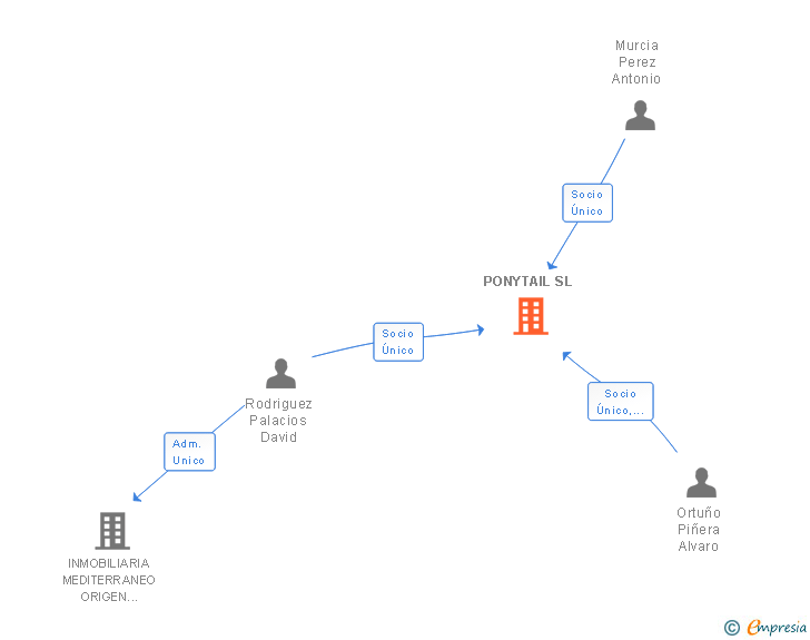 Vinculaciones societarias de PONYTAIL SL