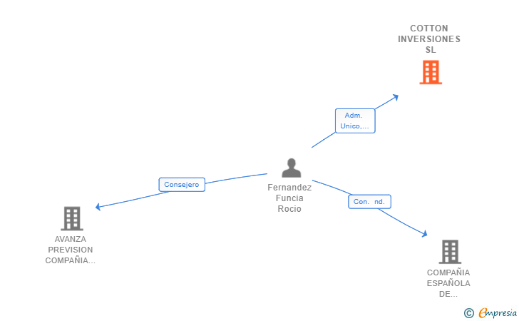 Vinculaciones societarias de COTTON INVERSIONES SL