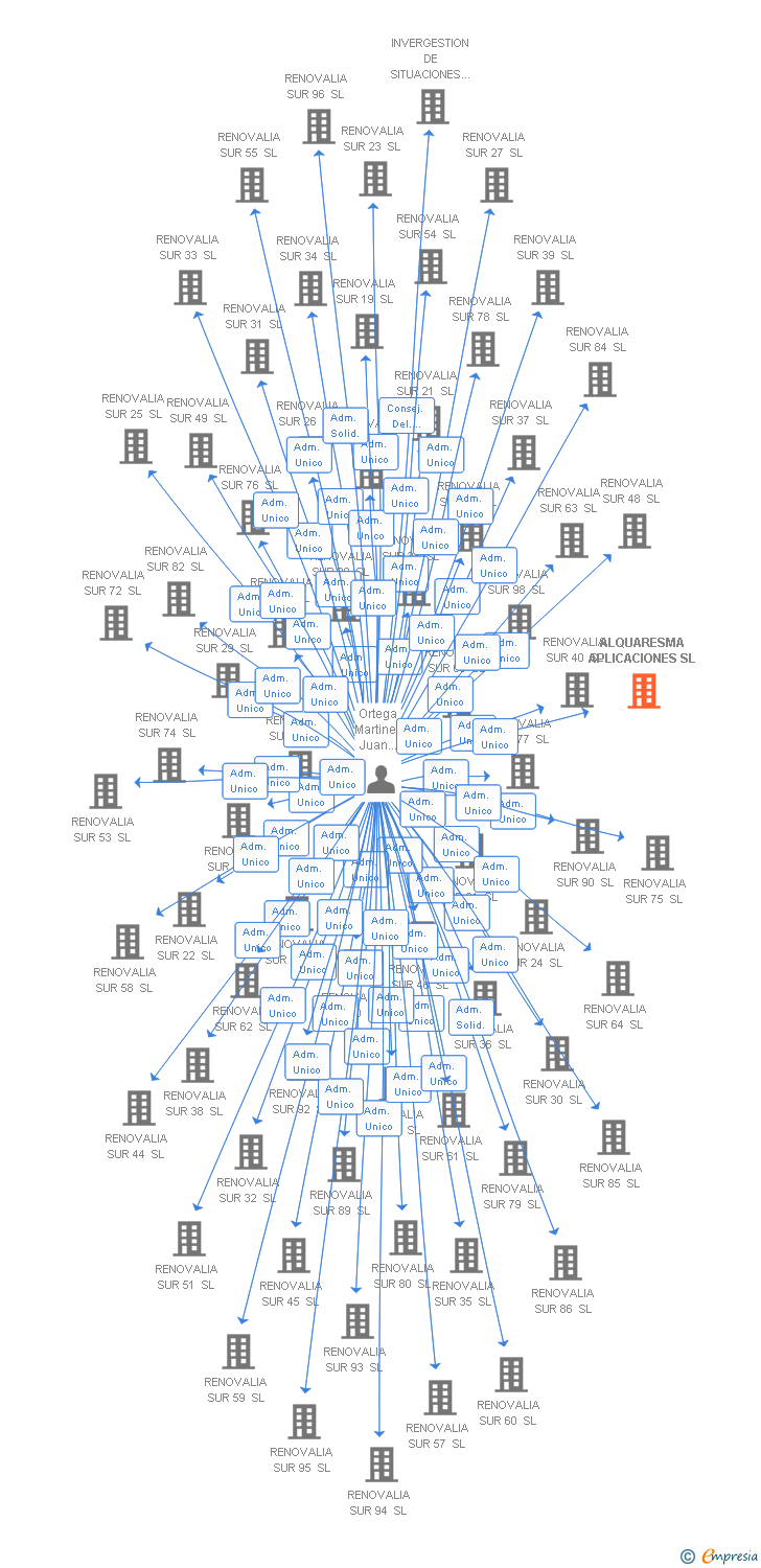 Vinculaciones societarias de ALQUARESMA APLICACIONES SL