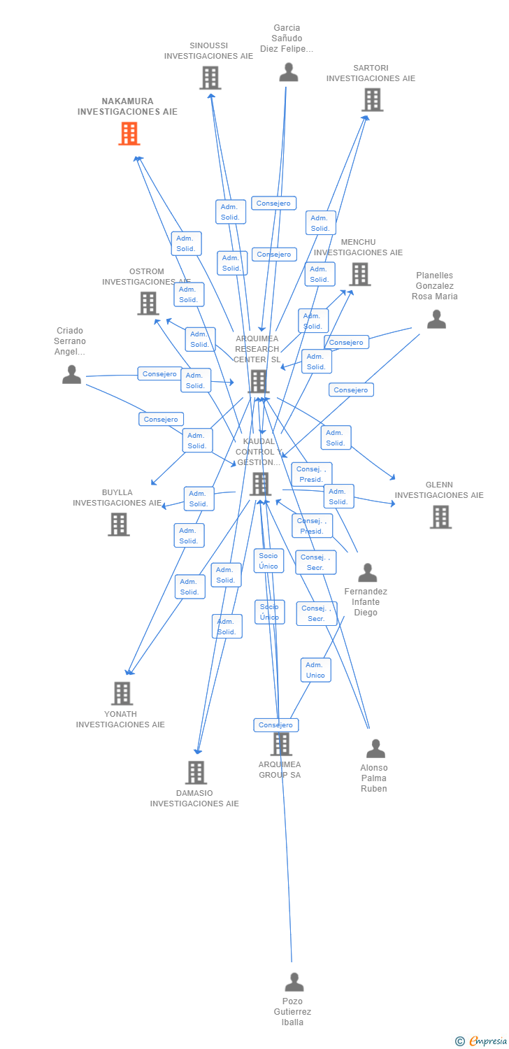 Vinculaciones societarias de NAKAMURA INVESTIGACIONES AIE (EXTINGUIDA)