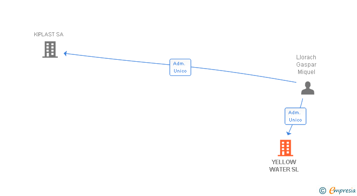 Vinculaciones societarias de YELLOW WATER SL