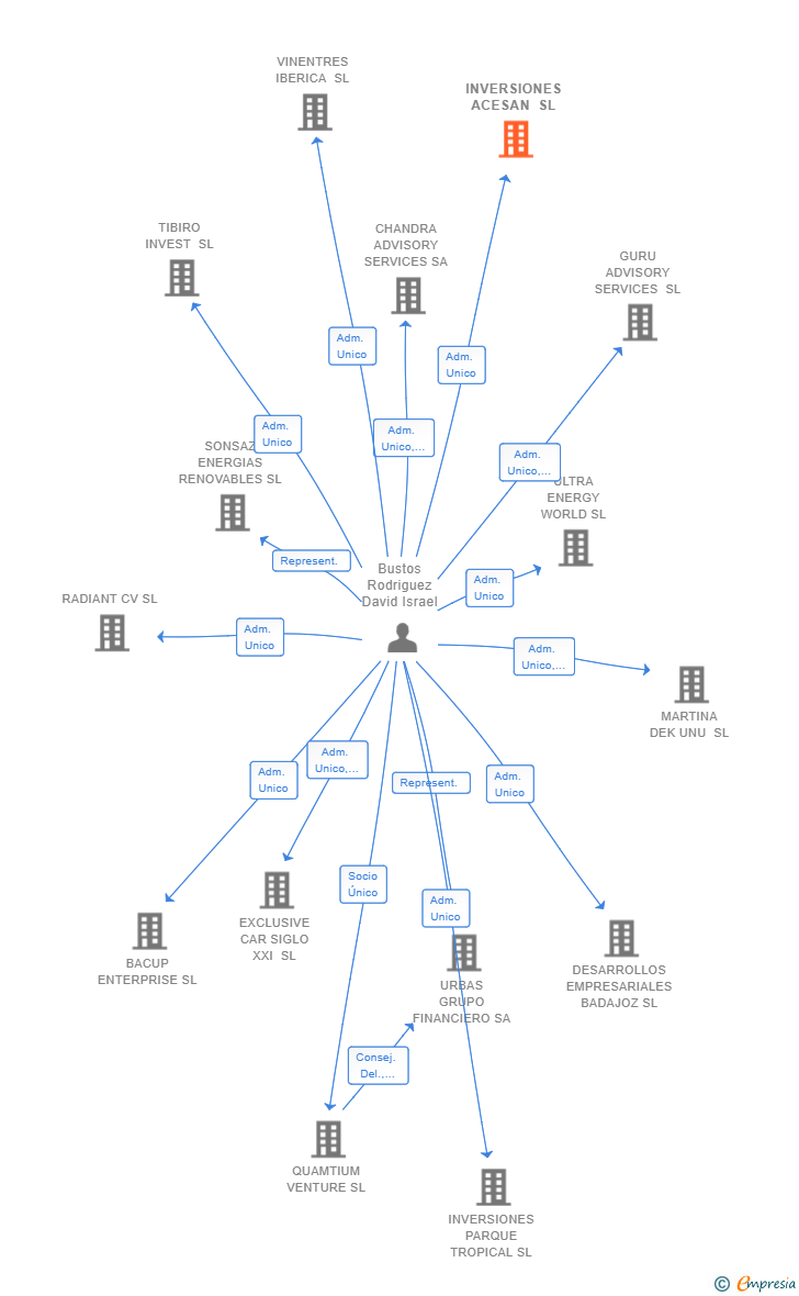 Vinculaciones societarias de INVERSIONES ACESAN SL