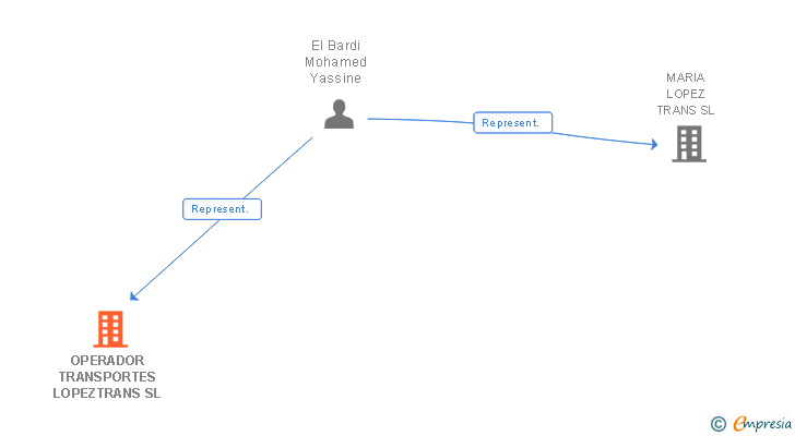 Vinculaciones societarias de OPERADOR TRANSPORTES LOPEZTRANS SL