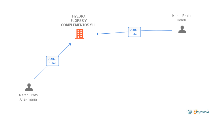 Vinculaciones societarias de HYEDRA FLORES Y COMPLEMENTOS SLL