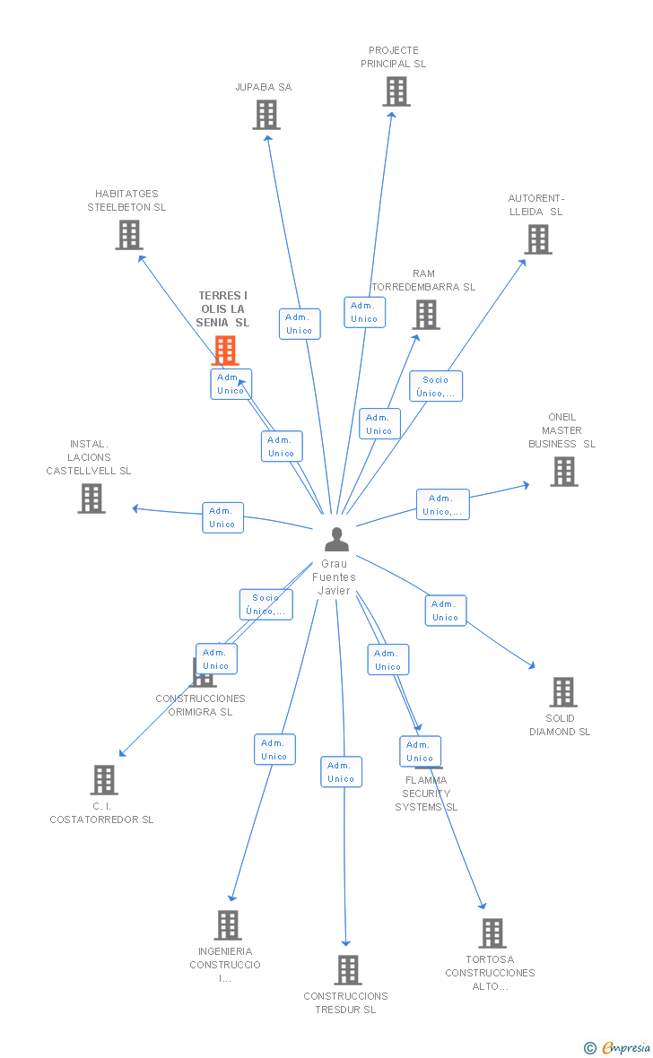 Vinculaciones societarias de TERRES I OLIS LA SENIA SL