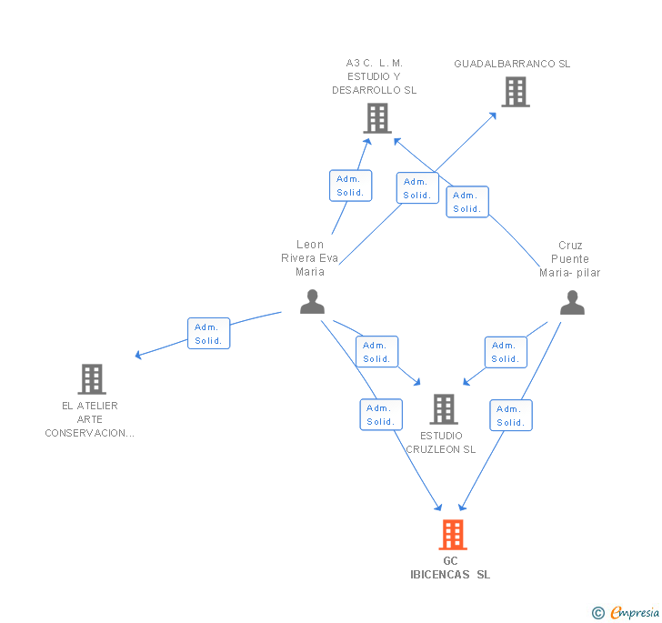 Vinculaciones societarias de GC IBICENCAS SL