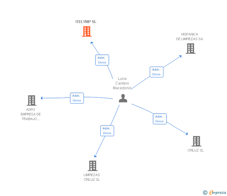 Vinculaciones societarias de ITELYMP SL