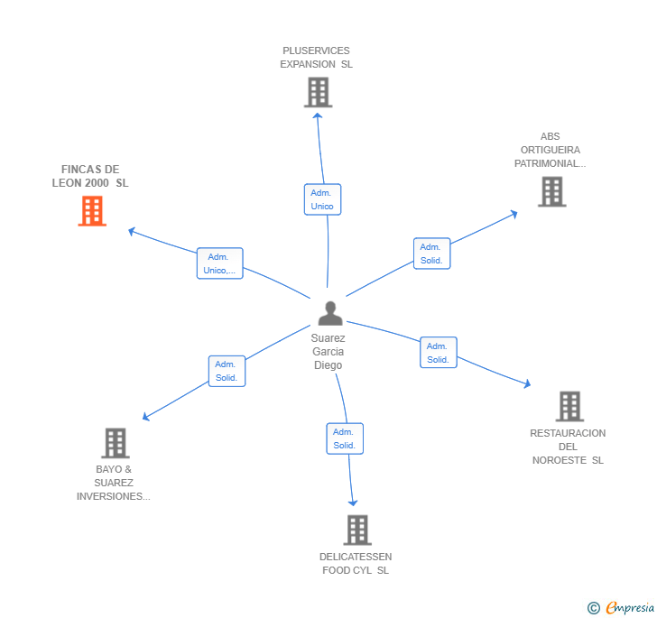 Vinculaciones societarias de FINCAS DE LEON 2000 SL