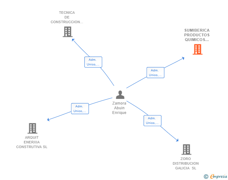 Vinculaciones societarias de SUMIBERICA PRODUCTOS QUIMICOS PARA LA CONSTRUCCION SL