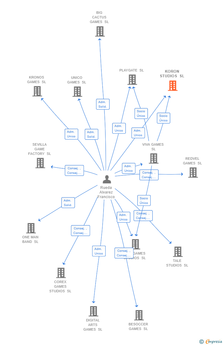 Vinculaciones societarias de KORON STUDIOS SL
