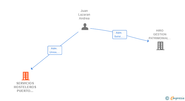 Vinculaciones societarias de SERVICIOS HOSTELEROS PUERTO VALENCIA SL