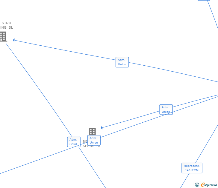 Vinculaciones societarias de MONTELONI SL