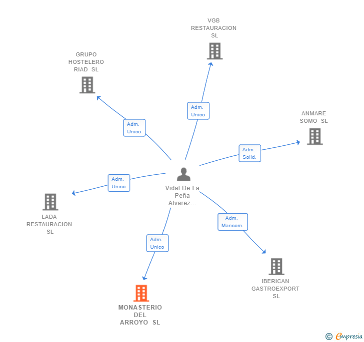 Vinculaciones societarias de MONASTERIO DEL ARROYO SL
