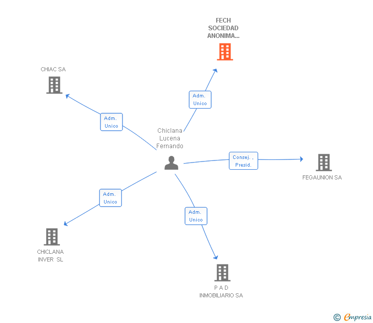 Vinculaciones societarias de FECH SOCIEDAD ANONIMA DE INVERSIONES