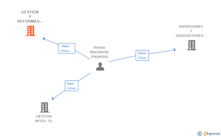 Vinculaciones societarias de GESTION Y REFORMAS DE ACTIVOS HENAO SL