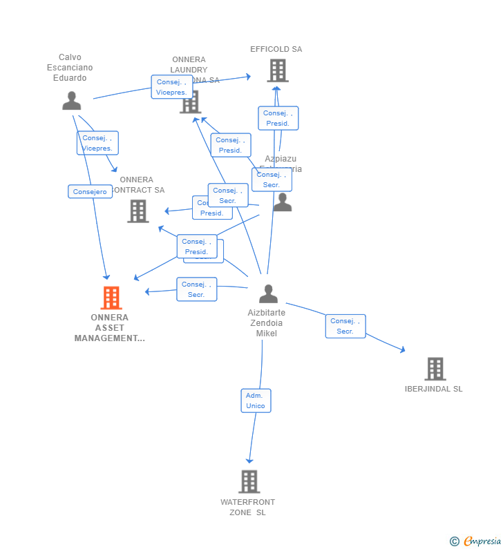 Vinculaciones societarias de ONNERA ASSET MANAGEMENT SL