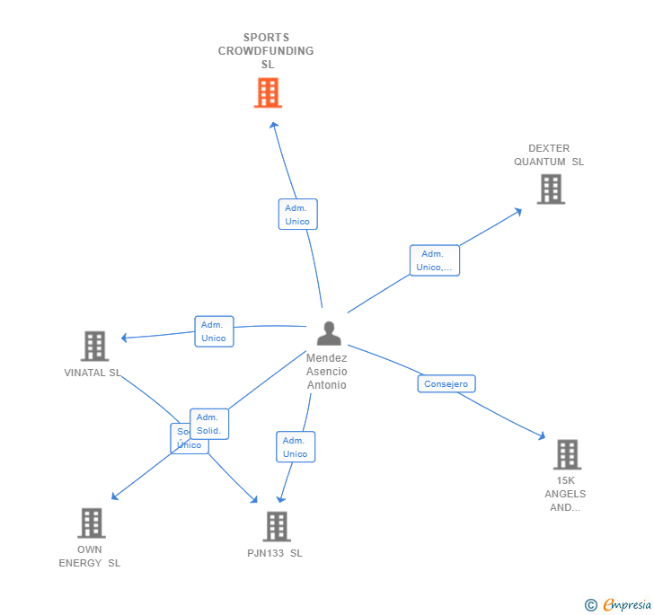 Vinculaciones societarias de SPORTS CROWDFUNDING SL