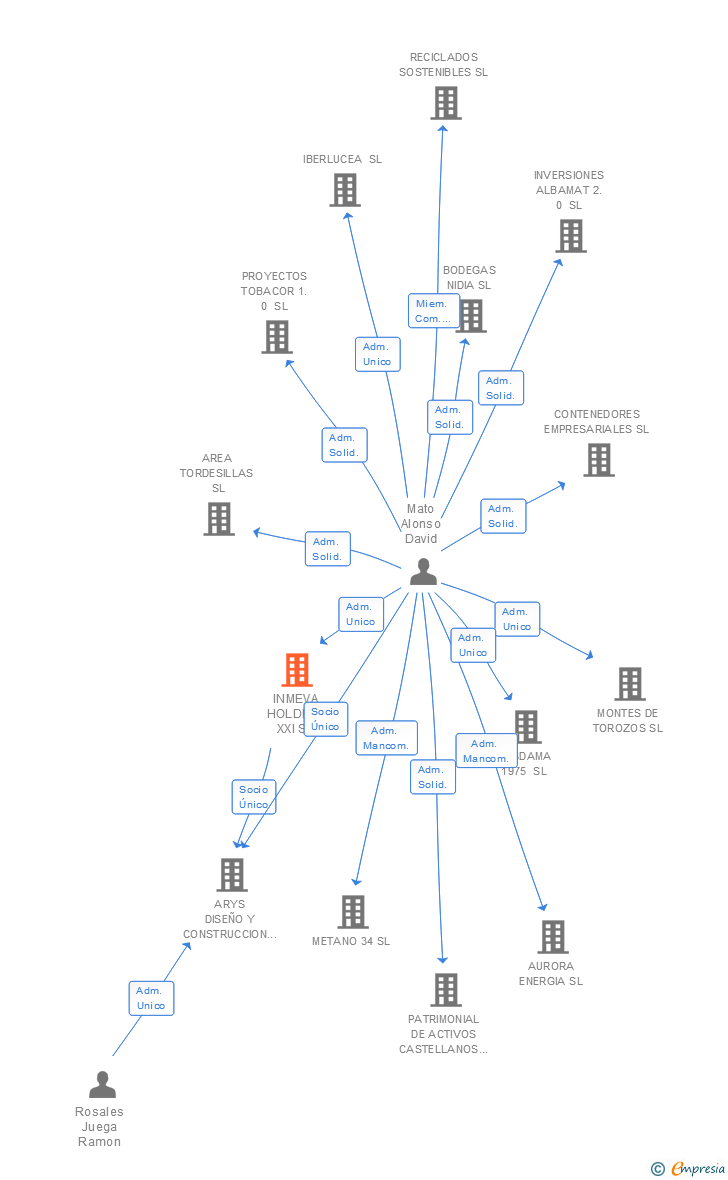 Vinculaciones societarias de INMEVA HOLDING XXI SL