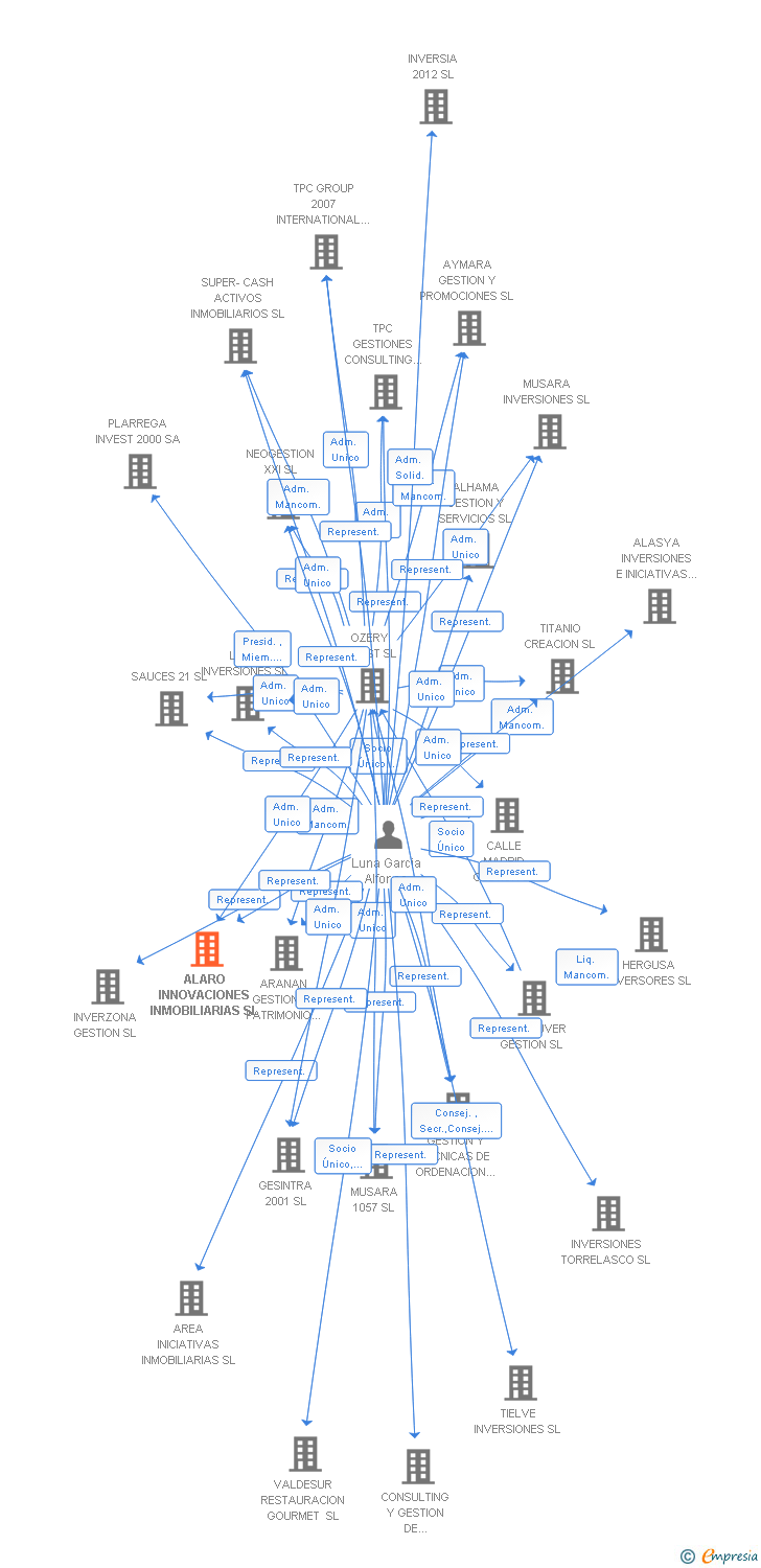 Vinculaciones societarias de ALARO INNOVACIONES INMOBILIARIAS SL