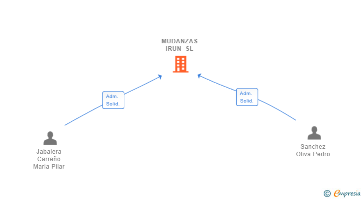 Vinculaciones societarias de MUDANZAS IRUN SL