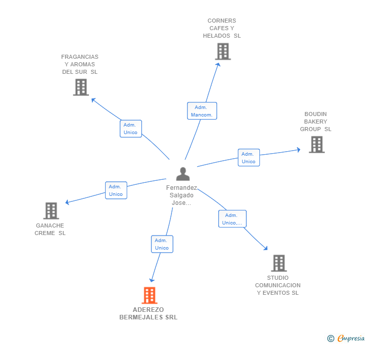 Vinculaciones societarias de ADEREZO BERMEJALES SRL