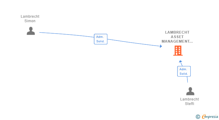 Vinculaciones societarias de LAMBRECHT ASSET MANAGEMENT SL