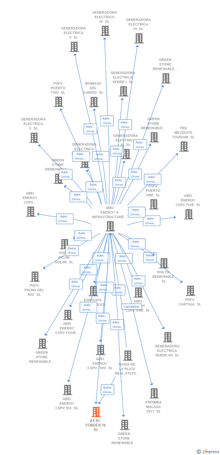 Vinculaciones societarias de AESC TENDER IV SL