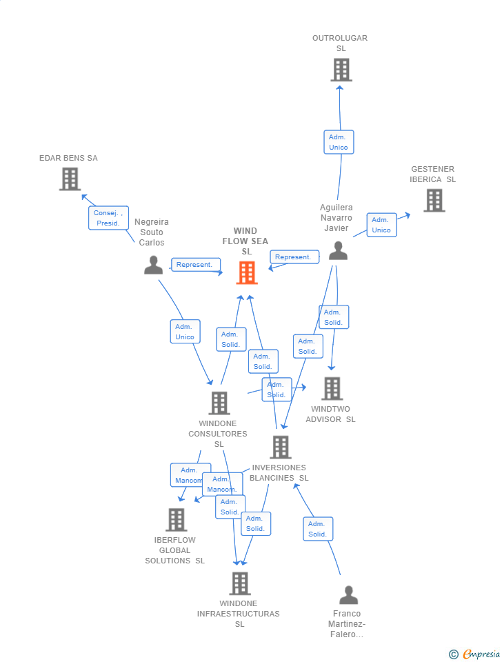 Vinculaciones societarias de WIND FLOW SEA SL