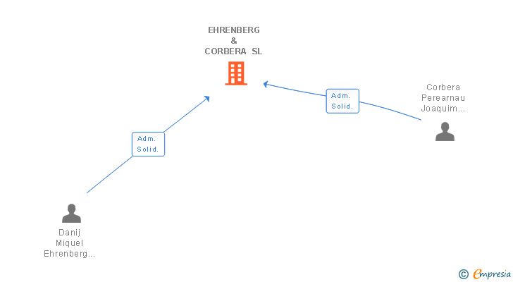 Vinculaciones societarias de EHRENBERG & CORBERA SL