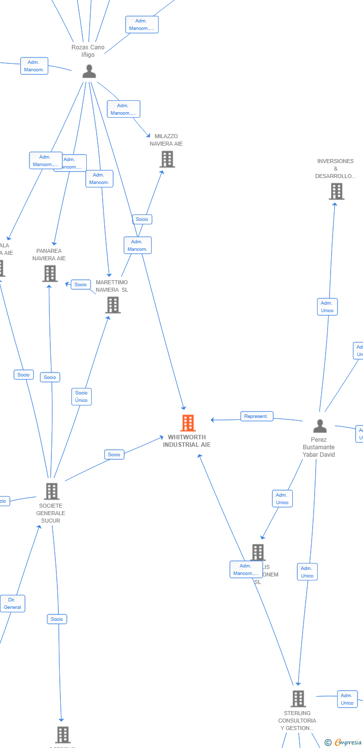 Vinculaciones societarias de WHITWORTH INDUSTRIAL AIE