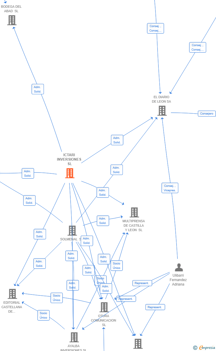 Vinculaciones societarias de ICTARI INVERSIONES SL