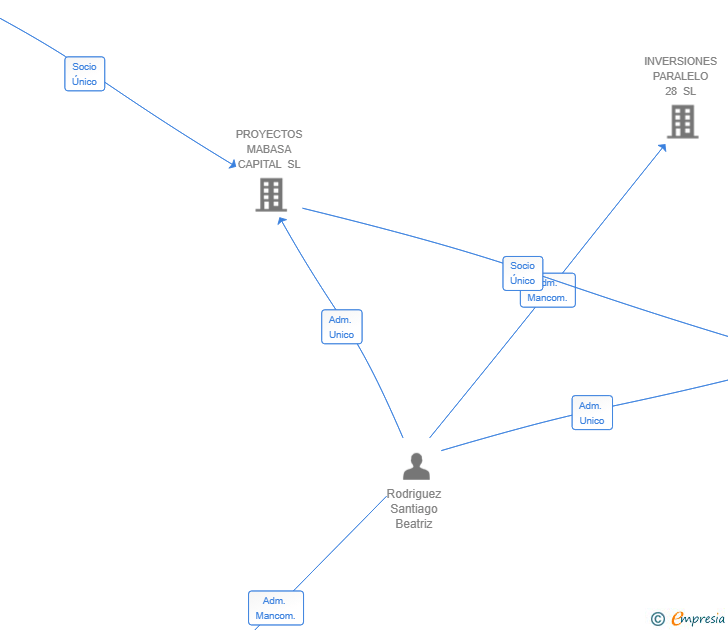 Vinculaciones societarias de EXPLOTACION Y SERVICIOS ASBEMA SL