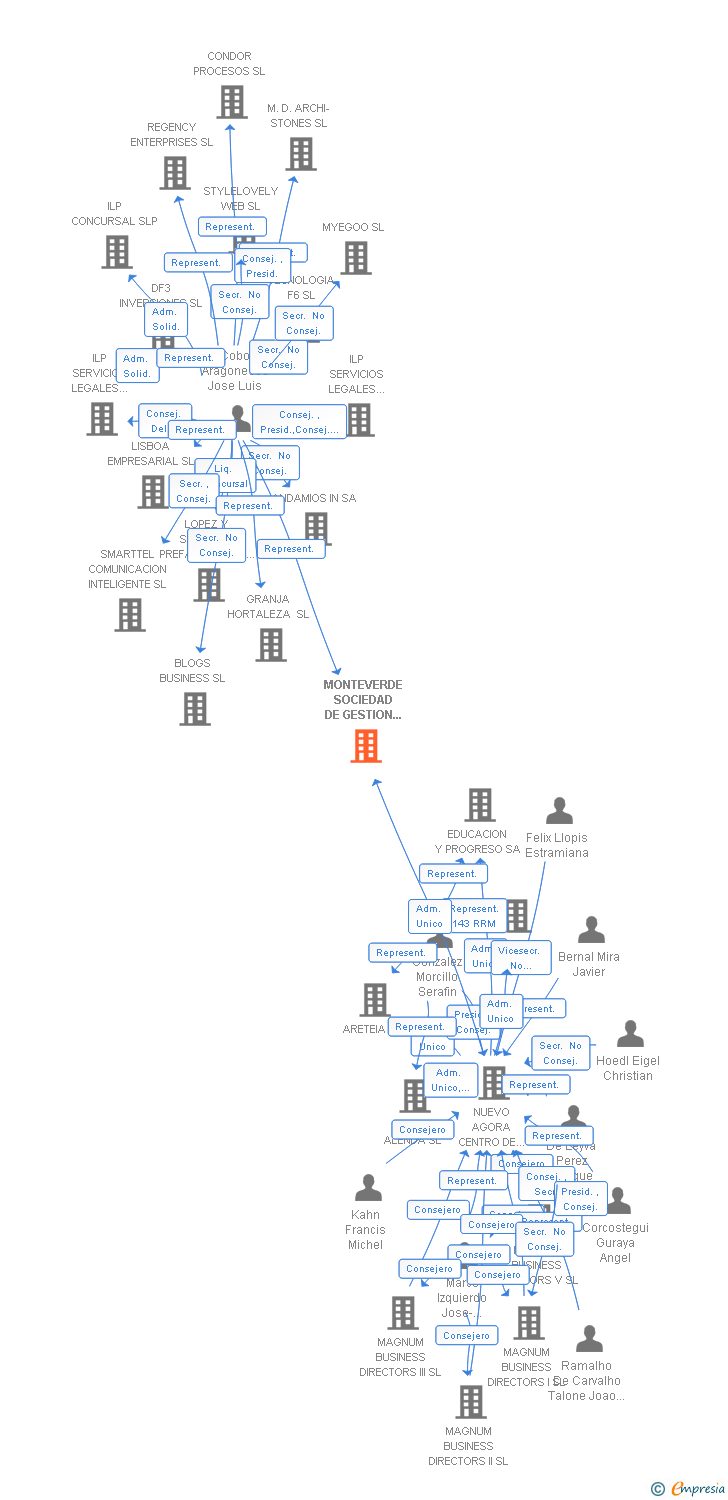 Vinculaciones societarias de MONTEVERDE SOCIEDAD DE GESTION EDUCACIONAL SL
