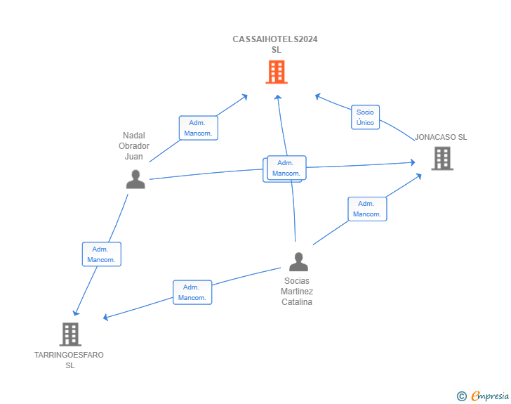 Vinculaciones societarias de CASSAIHOTELS2024 SL