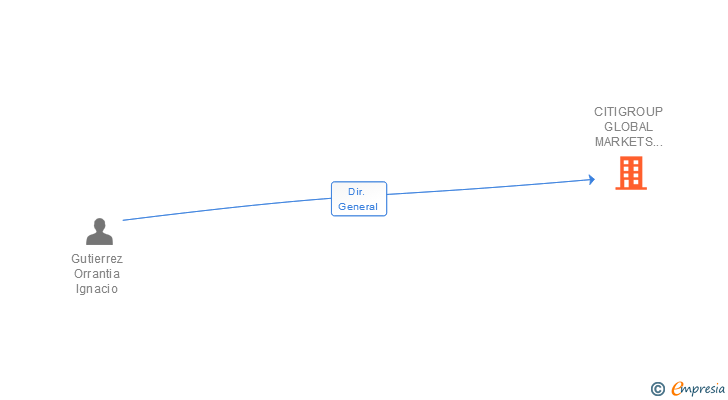 Vinculaciones societarias de CITIGROUP GLOBAL MARKETS LIMITED SUCUR