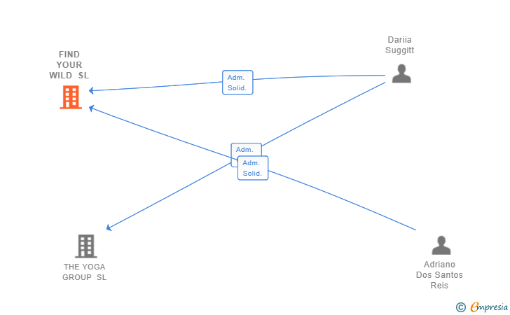 Vinculaciones societarias de FIND YOUR WILD SL