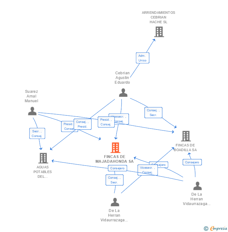 Vinculaciones societarias de FINCAS DE MAJADAHONDA SA