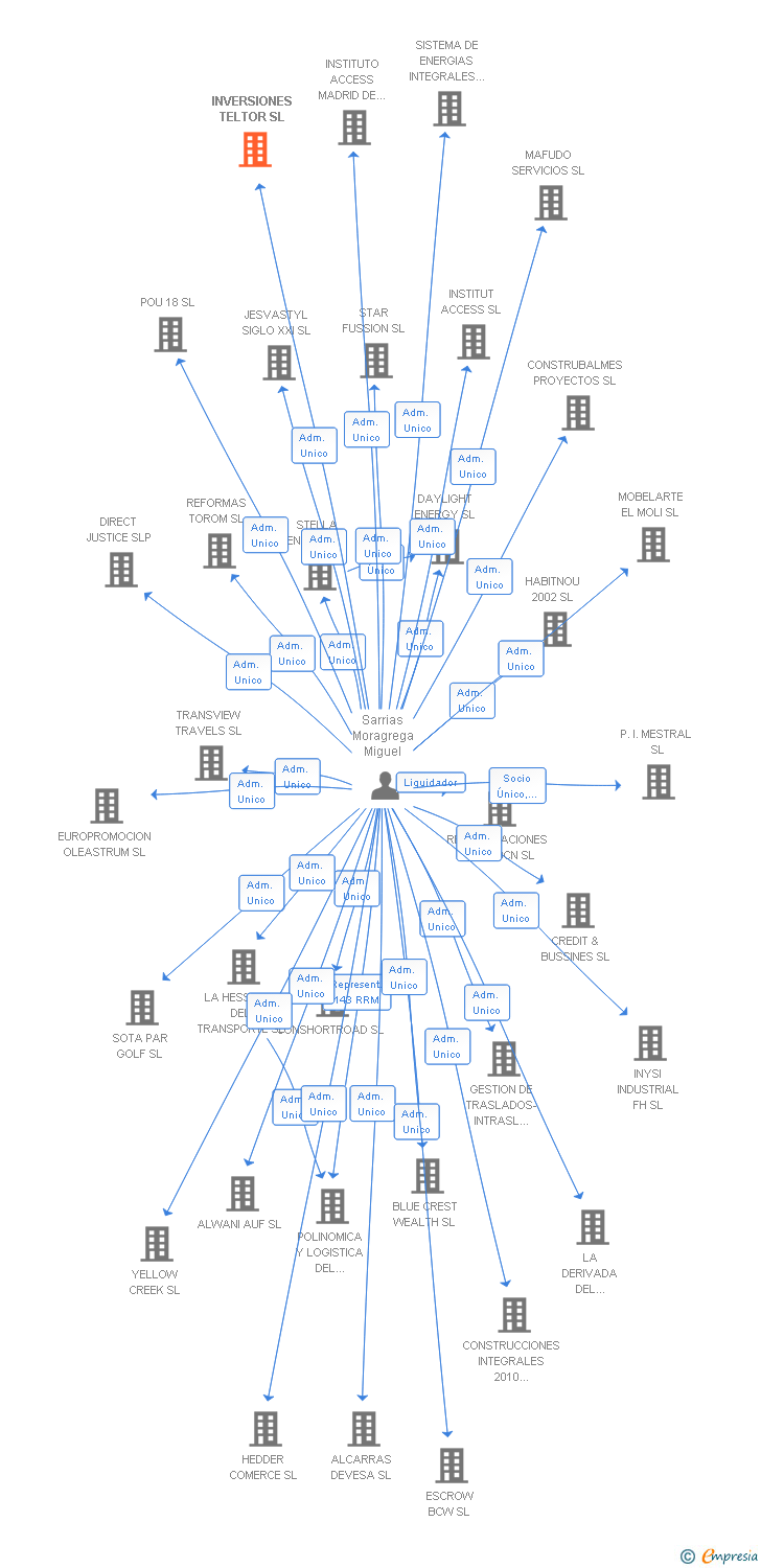 Vinculaciones societarias de INVERSIONES TELTOR SL