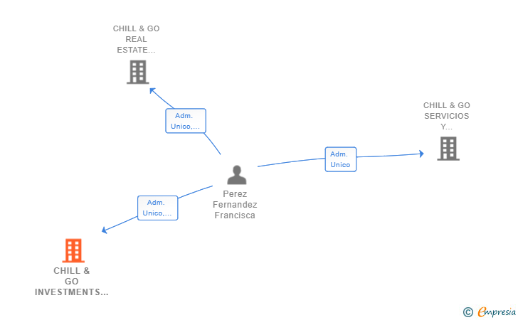 Vinculaciones societarias de CHILL & GO INVESTMENTS SL