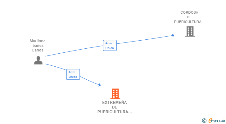 Vinculaciones societarias de EXTREMEÑA DE PUERICULTURA SL