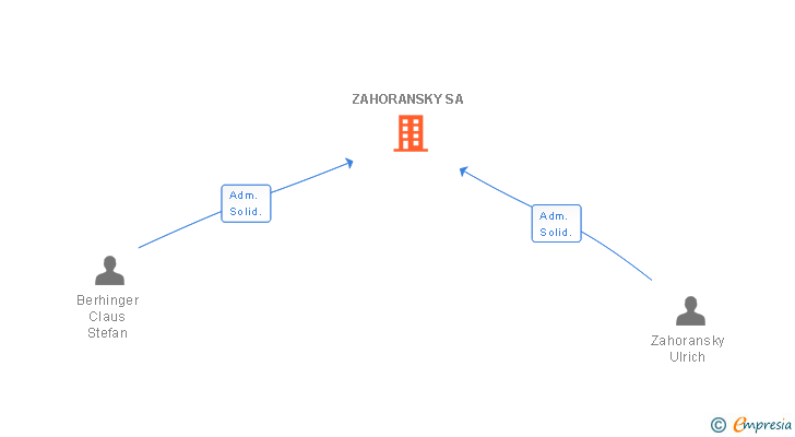 Vinculaciones societarias de ZAHORANSKY SA