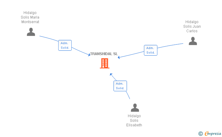Vinculaciones societarias de TRANSHIDAL SL